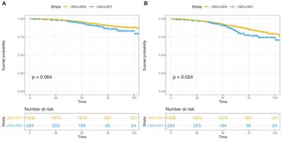 The survival benefit of different lymph node yields in radical prostatectomy for pN1M0 prostate cancer patients: Implications from a population-based study